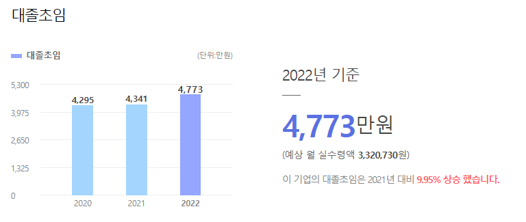 한국다우케미칼실리콘  DOW CHEMICAL KOREA 대졸초임