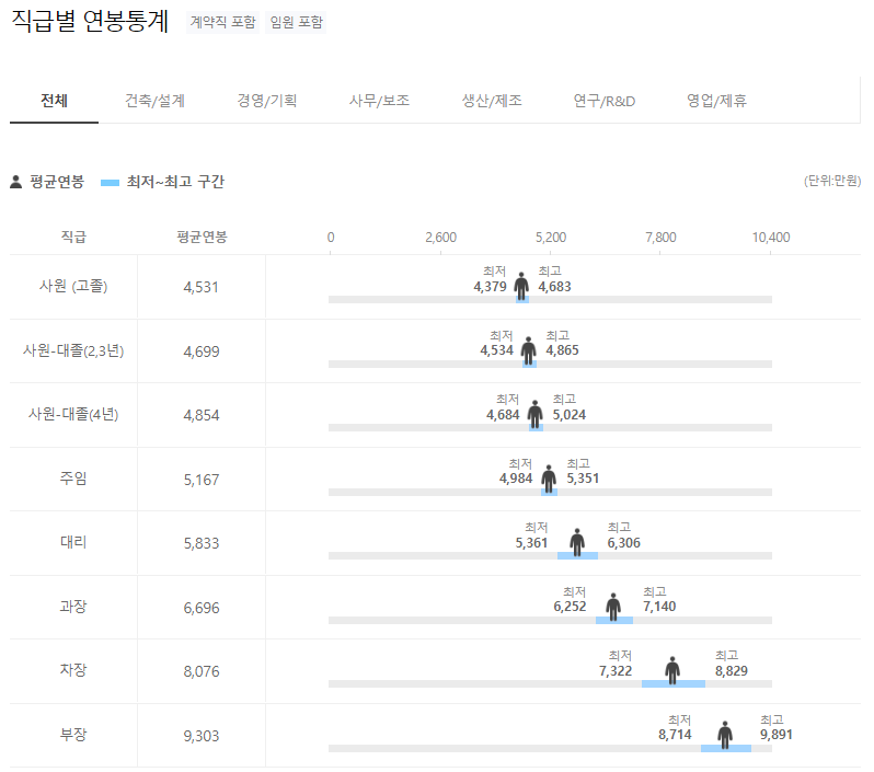 한국다우케미칼실리콘  DOW CHEMICAL KOREA 직급별 연봉통계