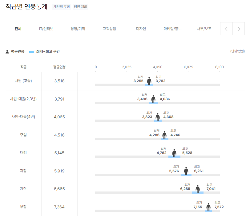 세방그룹 SEBANG 직급별 연봉분포