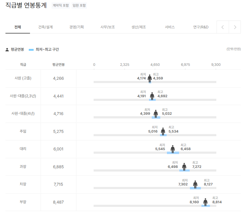 캐터필러 CATERPILLAR 직급별 연봉분포