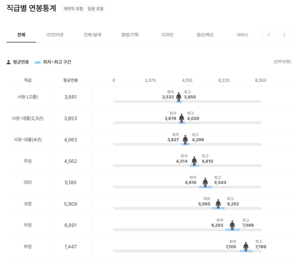 그롭 코리아 GROB KOREA 직급별 연봉통계