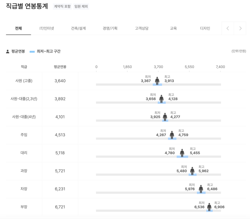 수산 인더스트리 SOOSAN INDUSTRY 직급별 연봉통계