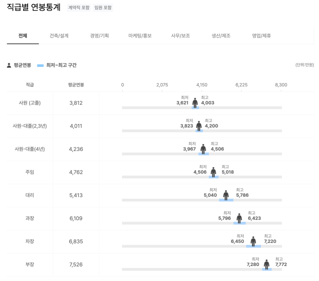 CJK 직급별 연봉통계